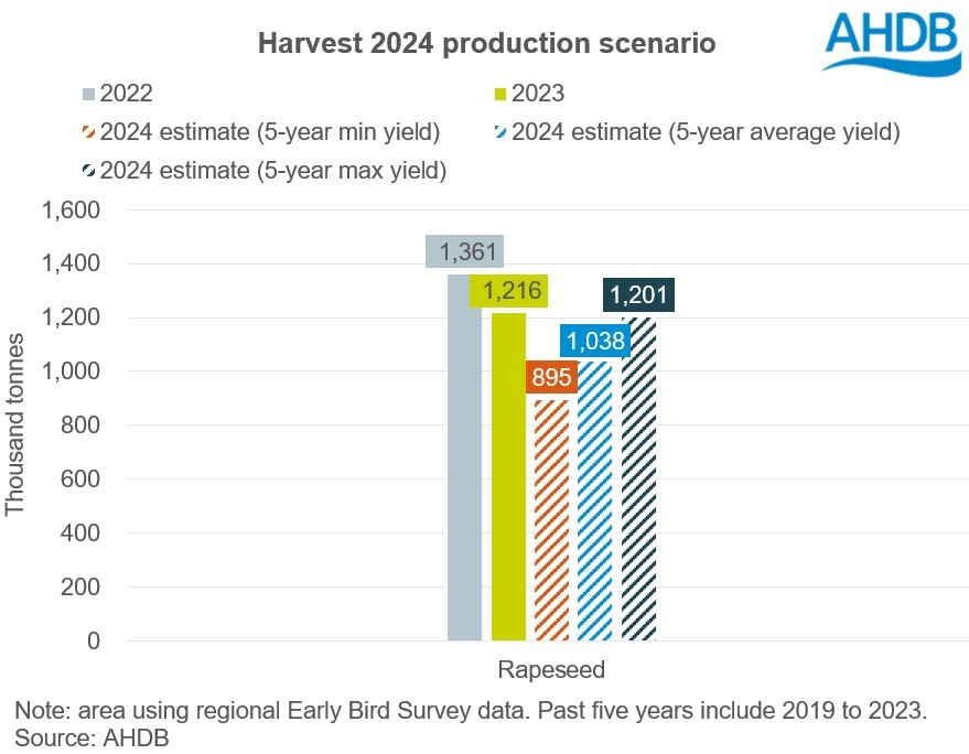 Graph showing 2024 oilseeds production scenario for harvest 2024